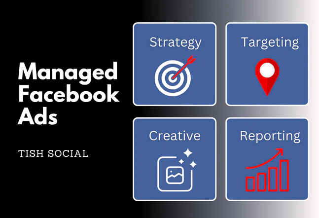 Managed Facebook advertising graphic showing strategy, targeting, creative content and reporting
